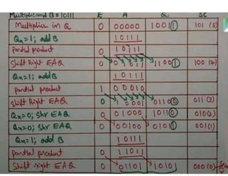 Signed Operand Multiplication in Computer Organization 的图像结果