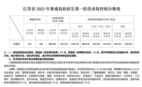 淮安市教育局 江苏省2023年普通高校招生第一阶段录取控制分数线出炉
