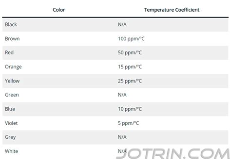 Image result for 100K Resistor Color Code