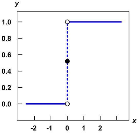 Image result for Heaviside Function Applications