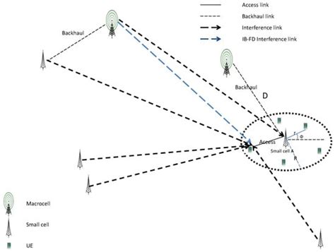 Enhancing Small-Cell Capacity with Wireless Backhaul