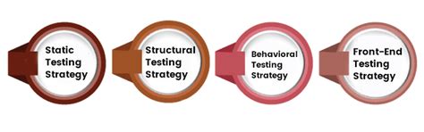 Software Testing Strategies and Approaches | FITA Academy