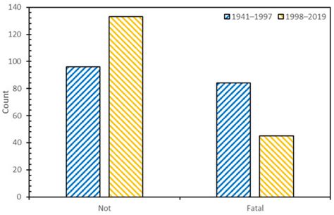 A Quantitative Study of Aircraft Maintenance Accidents in Commercial ...