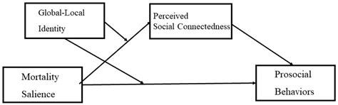 Prosocial Behaviors Following Mortality Salience: The Role of Global ...