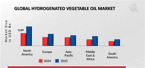 Hydrogenated Vegetable Oil Market Size, Growth Analysis, 2035