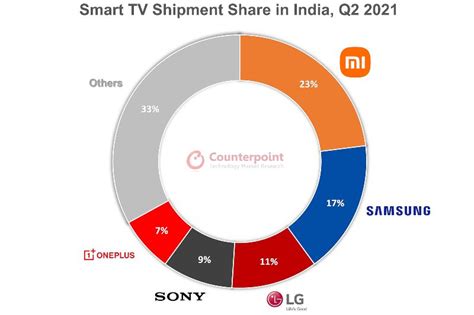 India Smart TV Market Registers Record 65% YoY Growth - EE Times India