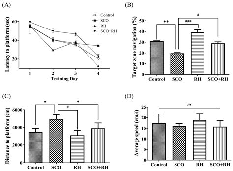 Neuroprotective Properties of Rutin Hydrate against Scopolamine-Induced ...