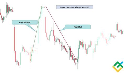Image result for How to Read Stock Chart Patterns