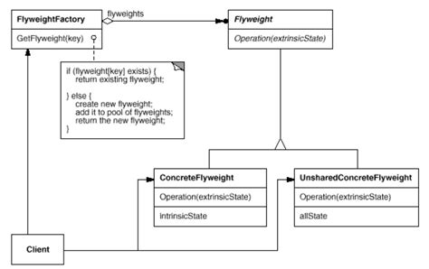 Image result for Flyweight Pattern C#
