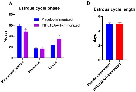 Efficacy of Immunization against a Novel Synthetic 13-Amino Acid ...