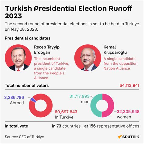 Turkiye Election Runoff 2023: All You Need to Know