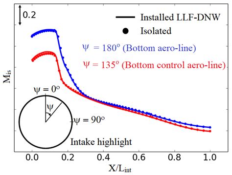 Aerodynamics of Short Intake at High Incidence