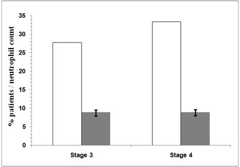 Fig. 2: Patients with raised ESR. % of patients in individual stage ...
