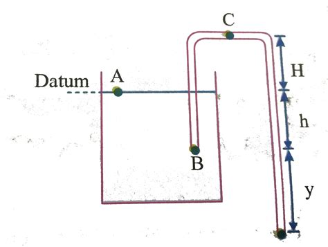 A siphon tube is used to remove liquid from a container as shown in fig ...