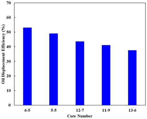 Occurrence State and Time-Shift Characteristics of Residual Oil in Low ...
