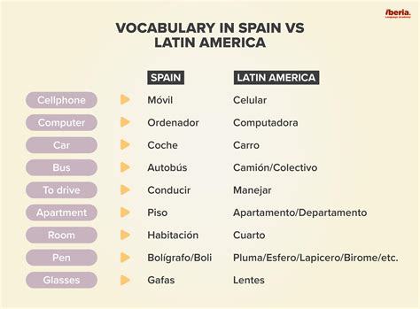 Latin American Spanish Vs Castilian Spanish