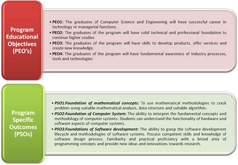 BIET | CSE Objectives & Outcomes