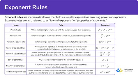 Image result for Basic Exponent Rules