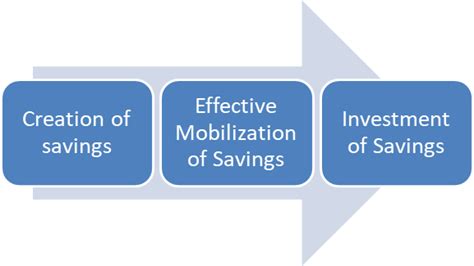 Capital Formation – Indian Economy Notes