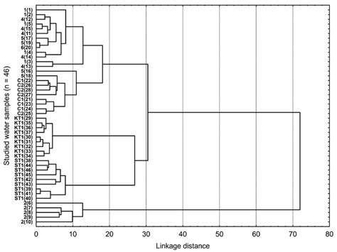 Image result for Dendrogram Linkages