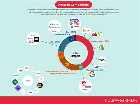 P&G Competitors - FourWeekMBA