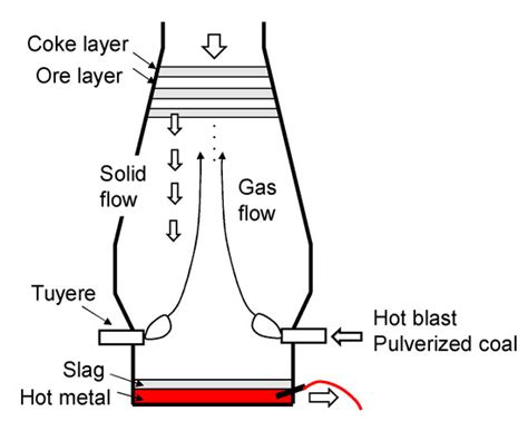Automatic Control of Hot Metal Temperature