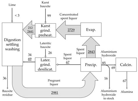 Distribution of Selected Trace Elements in the Bayer Process
