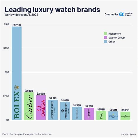 ROLEX stands as the revenue titan in its industry, and intriguingly, it ...