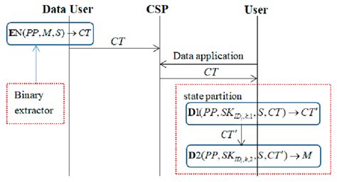 Image result for Data Encryption and Decryption System Messages