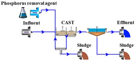 Diagnostic Method for Enhancing Nitrogen and Phosphorus Removal in ...