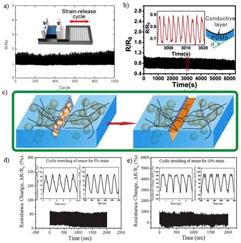 Polydimethylsiloxane (PDMS)-Based Flexible Resistive Strain Sensors for ...