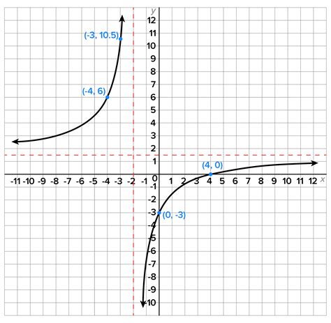 Image result for All Types of Rational Function Graph