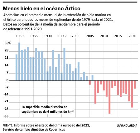 El cambio climático ha provocado ya una subida media de temperaturas de ...