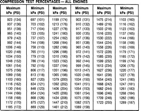 Image result for Engine Compression Chart