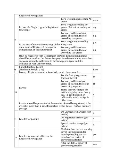 Mail Based Products, Services & Tariff ( Rates )