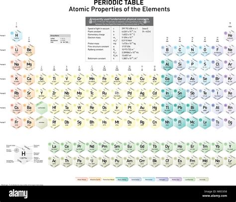 Periodic Table of the Elements with ground-state level, ground-state ...