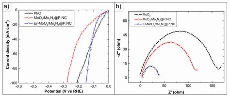 Water Splitting as an Alternative for Electrochemical Hydrogen and ...