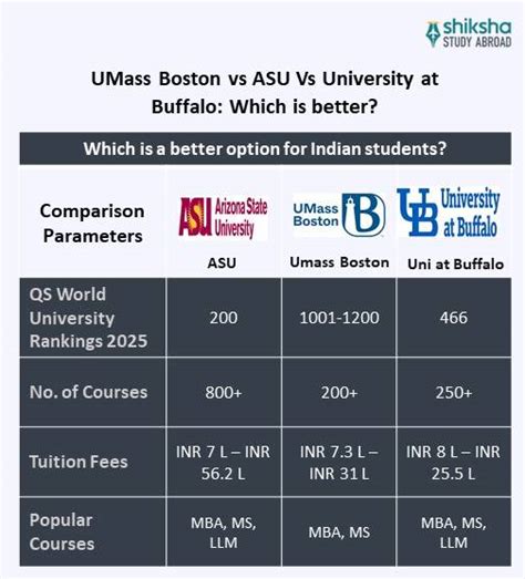 University of Massachusetts Boston: Rankings, Courses, Fees