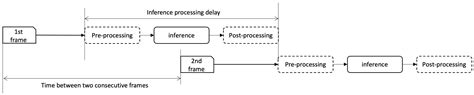 Optimization of Edge Resources for Deep Learning Application with Batch ...