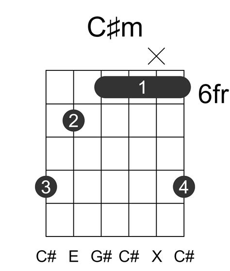 C#m Guitar Chord
