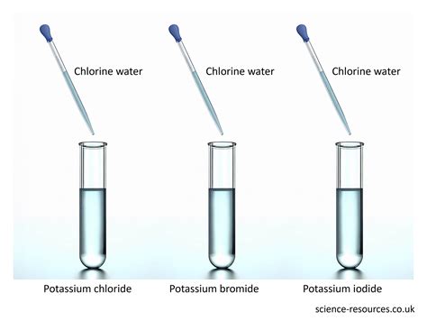 science-resources - Displacement reactions