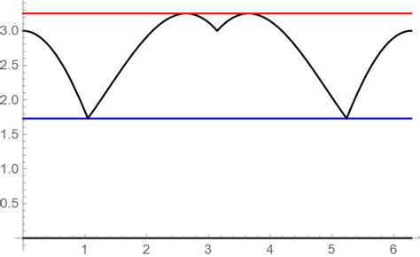 Image result for Complex Numbers Maximum and Minimum Problems