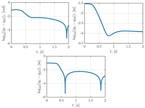 Min–Max Optimal Control of Robot Manipulators Affected by Sensor Faults