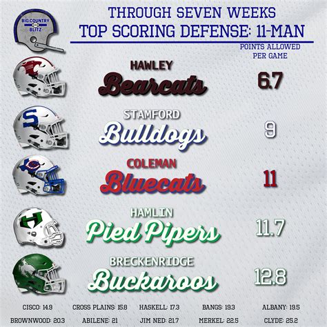Top Big Country Defenses Through Week 7 — Big Country Blitz