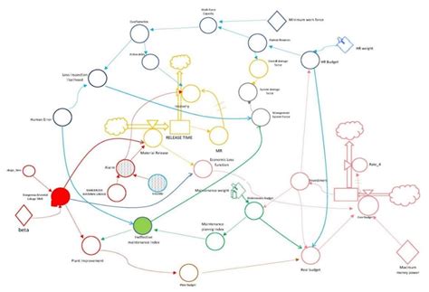 Modelling a Safety Management System Using System Dynamics at the ...