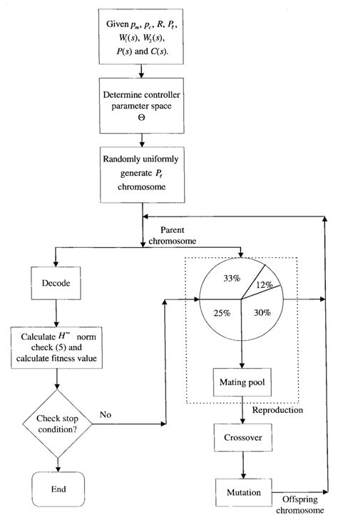 Procedure Chart Design 的图像结果
