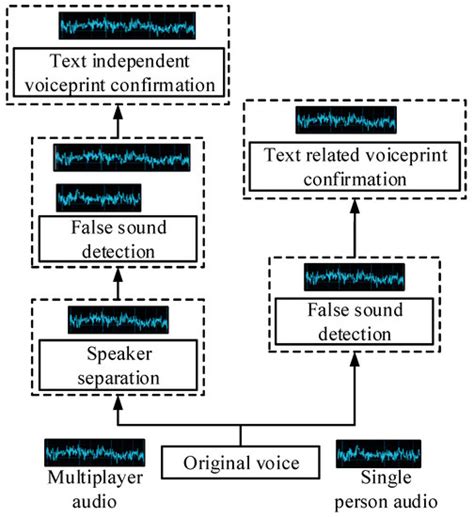 Application of Voiceprint Recognition Technology Based on Channel ...