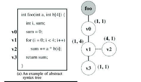 Image result for Abstract Syntax Tree Example