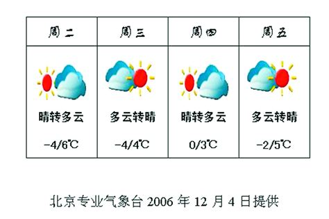 一周天气20061204_新闻中心_新浪网