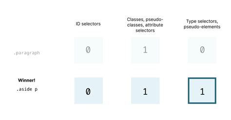 Image result for CSS Specificity Calculator